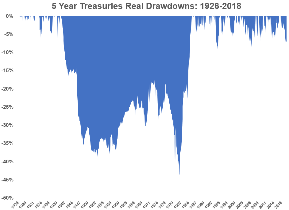 (1926-2018年美国五年期国债收益率回撤情况