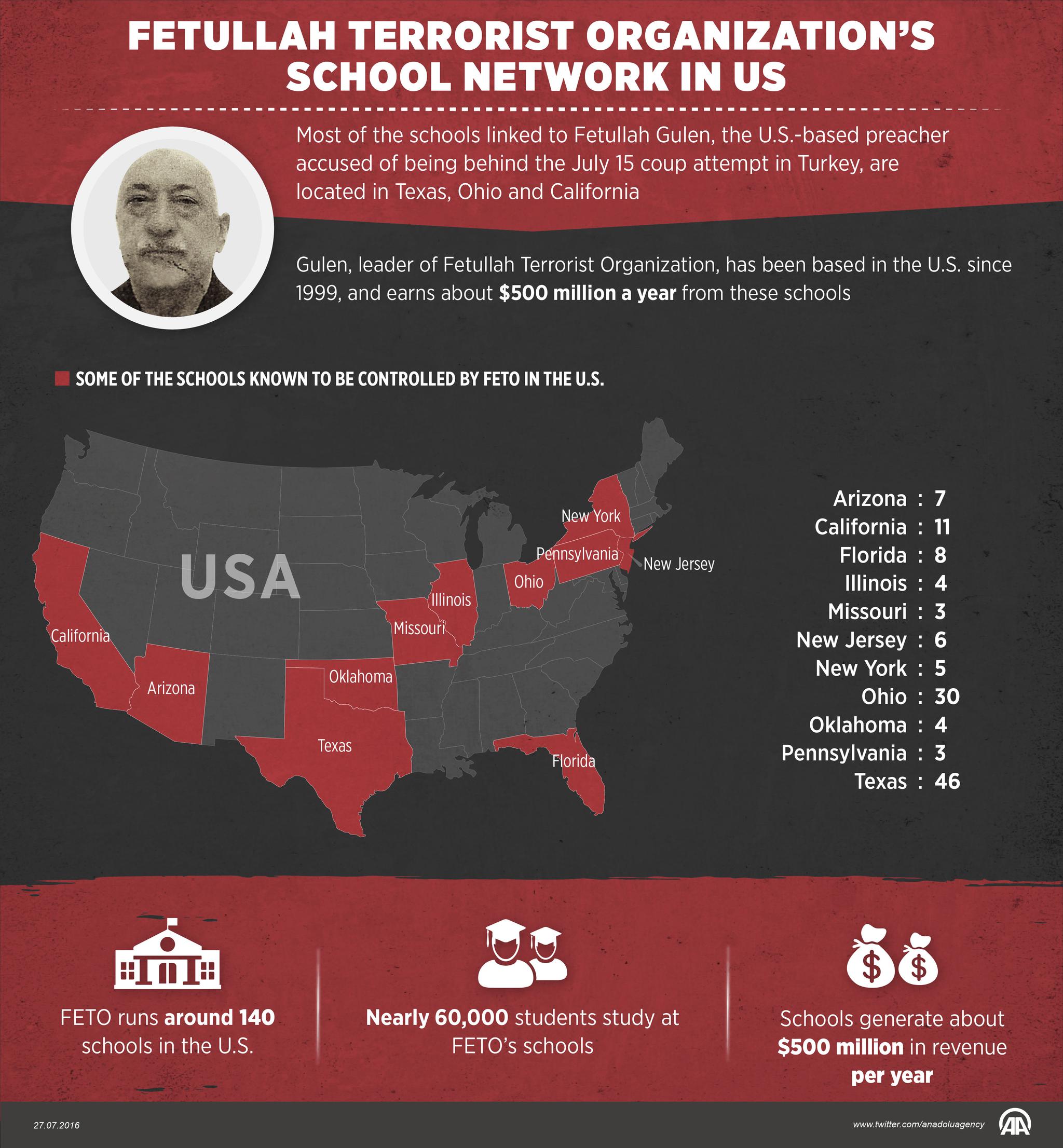 　“居伦运动”组织在美国设有100余所学校，每年为其带来5亿美元收入 图源：Anadolu Agency