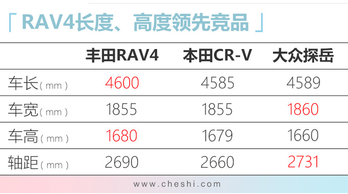 丰田全新RAV4下线，3天后开卖，17万起售，低配也够用