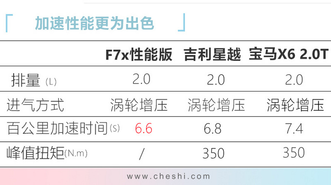 哈弗F7x性能版下月初上市 配置升级6.6秒破百