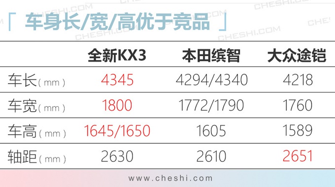 起亚全新KX3配置曝光 油耗最低5.4L/本月上市