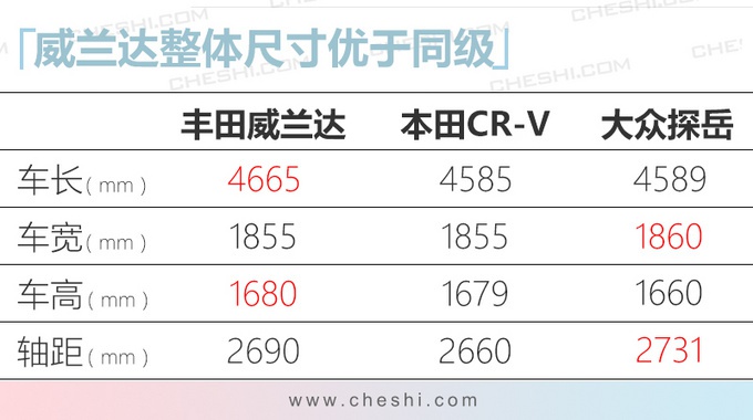 广汽丰田“小汉兰达”全球首发！或17万起售，比探岳/C-RV更大！