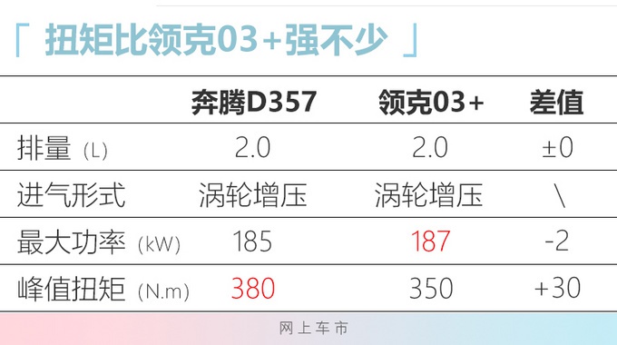 奔腾全新轿车动力曝光 搭2.0T引擎三季度上市