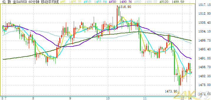  （现货黄金60分钟图 来源：24K99）