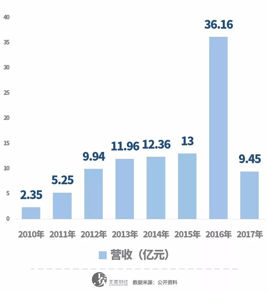  ▲中江信托近几年营收情况。