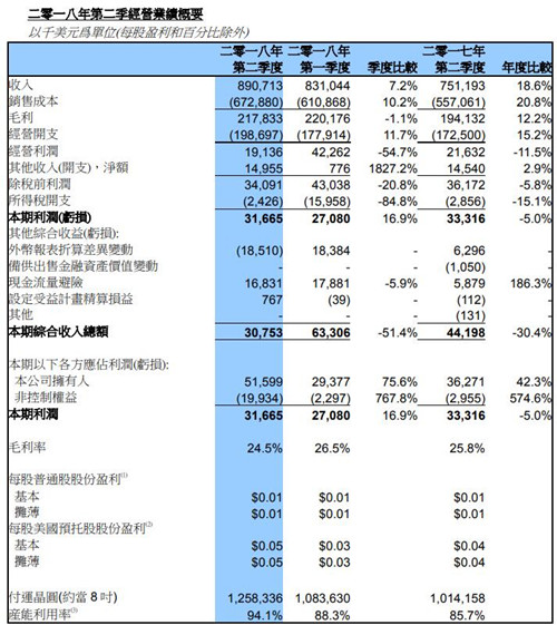 中芯国际第二季度收入8.9亿美元 同比增长18.6