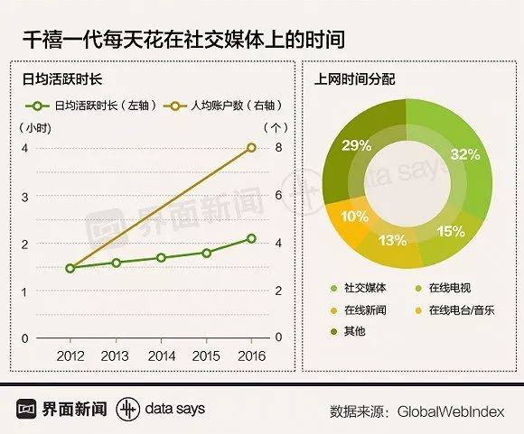 社交媒体令人悲伤焦虑和沮丧13的z世代要戒掉它了