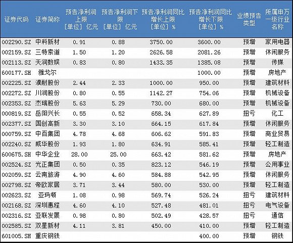 124家公司预告全年业绩翻番 中科新材36倍排