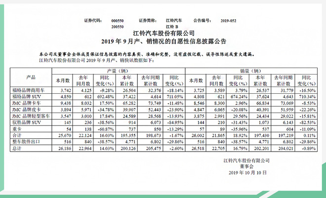 同比增长近19% 江铃汽车9月销量达2.6万辆