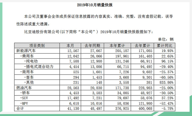 比亚迪10月销量4.1万辆 燃油车同比增长超37%