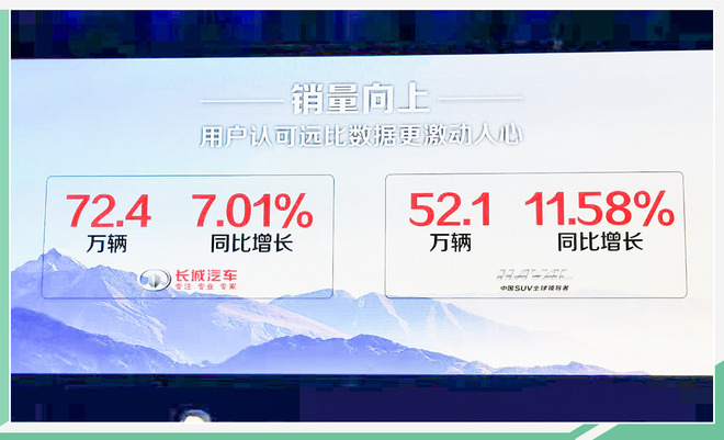 哈弗F系品牌销量占比1/4 未来三年规划多款新车