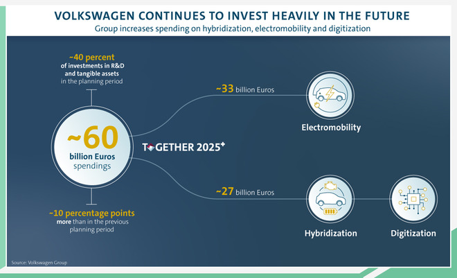 "电气化"再加速 大众集团未来五年将投600亿欧元