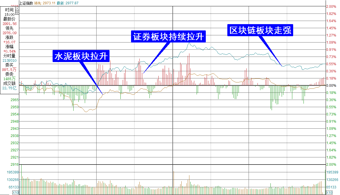 沪指3000点一步之遥 大金融板块价值洼地明显