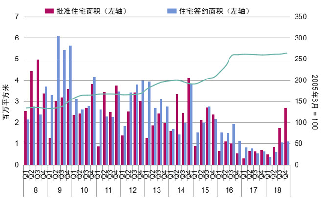 北京房地产市场供应数据