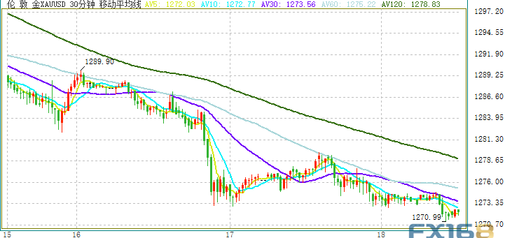 (现货金15分钟走势图 来源：FX168财经网)