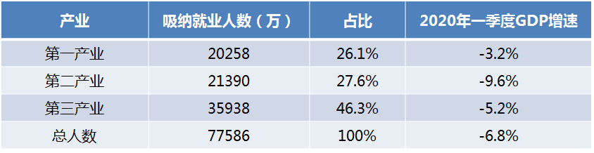 *数据来源：国家统计局《2019年统计年鉴》、2020年一季度经济数据