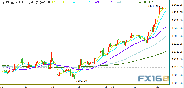  （现货黄金60分钟走势图 来源：FX168财经网）