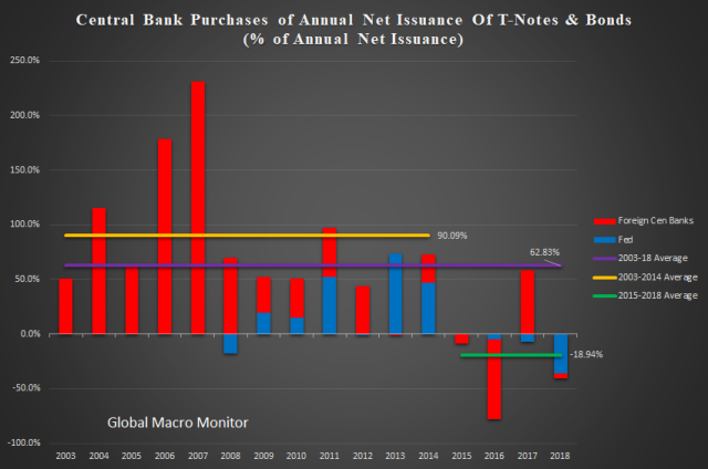 （2013-2018年美联储及他国央行购买美债的比例，图片来源：Global Macro Monitor）