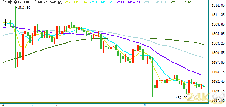  （现货黄金30分钟走势图 来源：24K99）