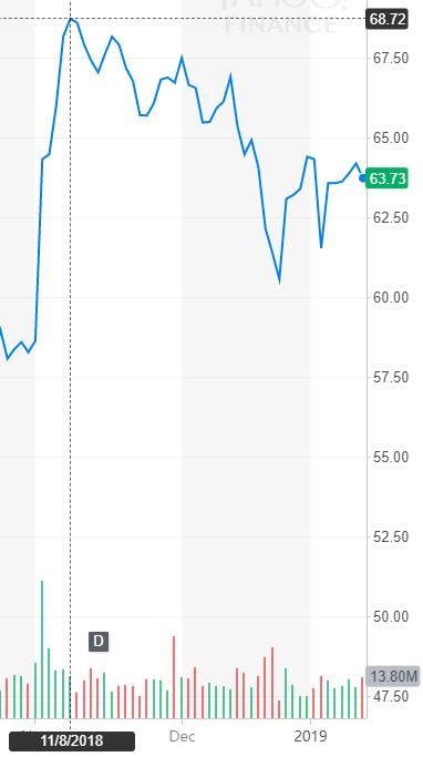 星巴克股价，已经从顶峰68.72美元跌至目前63.73美元（图片来源：雅虎金融）