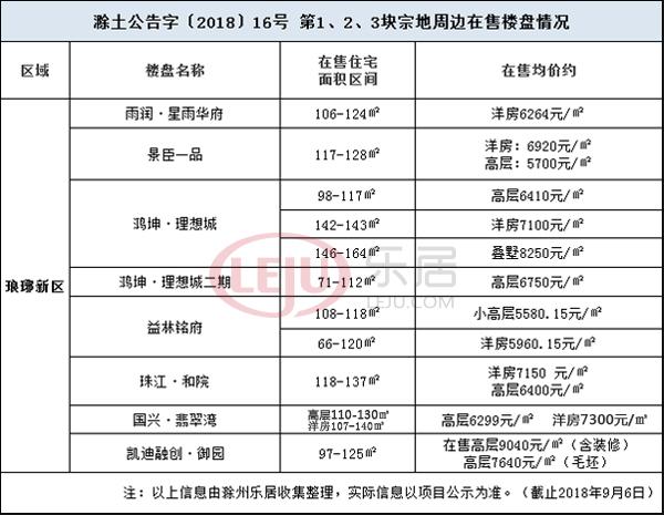 快讯:9月28日土拍总成交6.67亿元 金鹏城北连