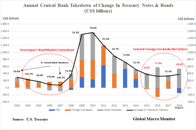 （2013-2018年央行购买的美国中长期国债的走势，图片来源：Global Macro Monitor）