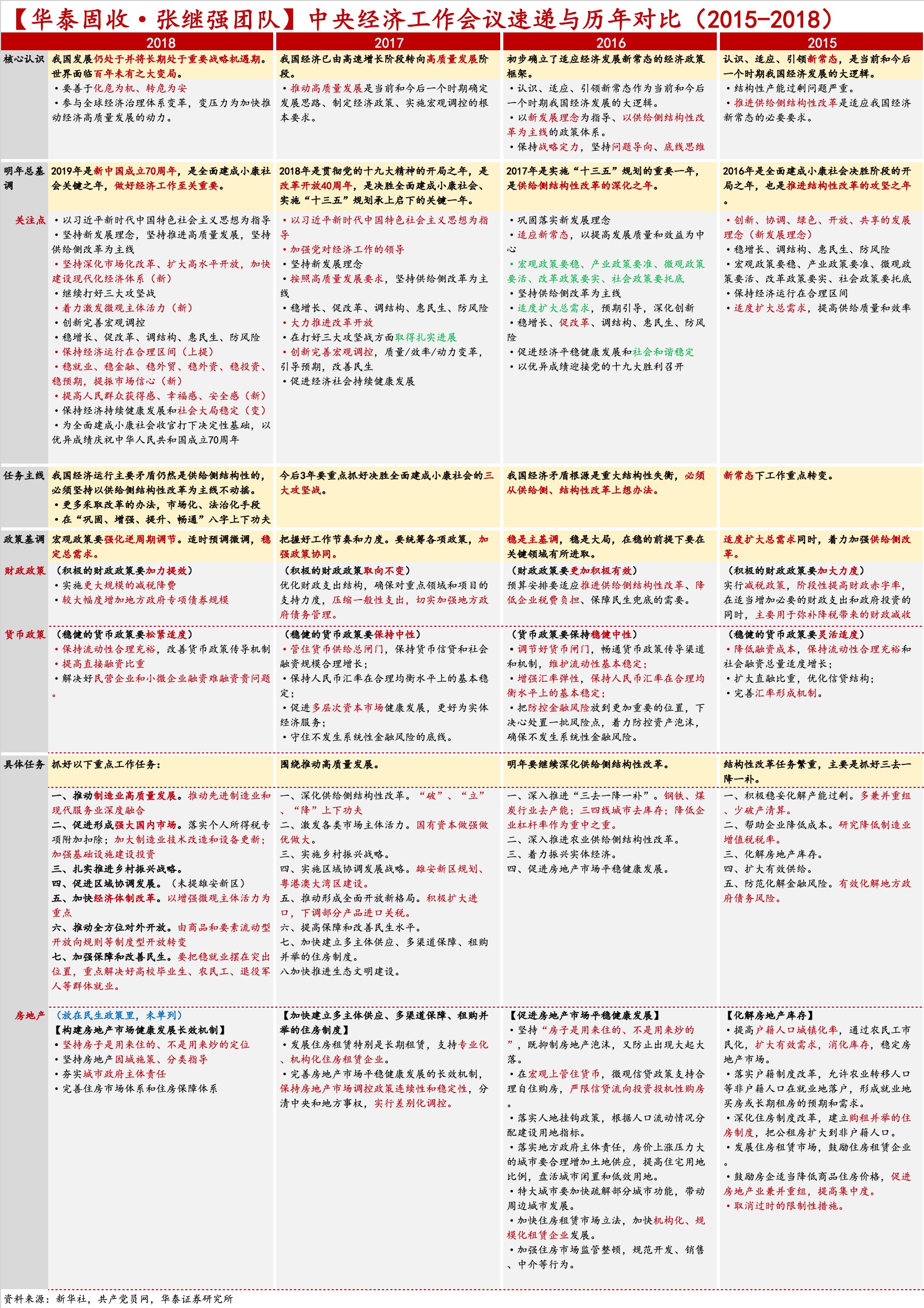 极简版来了!2018中央经济工作会议要点总结(附