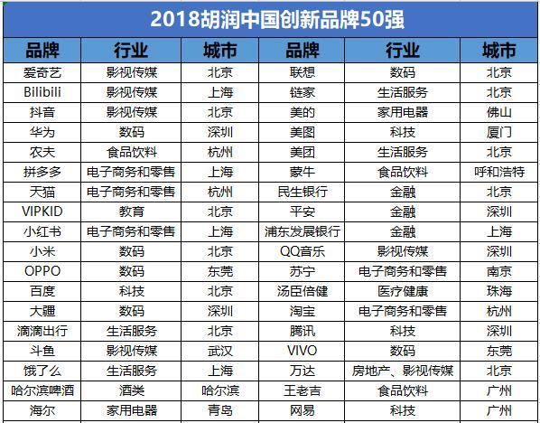 《2018胡润中国创新品牌50强》部分榜单