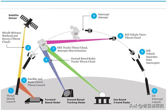 简析美国陆基中段导弹防御系统，说说反导系统是如何拦截导弹的