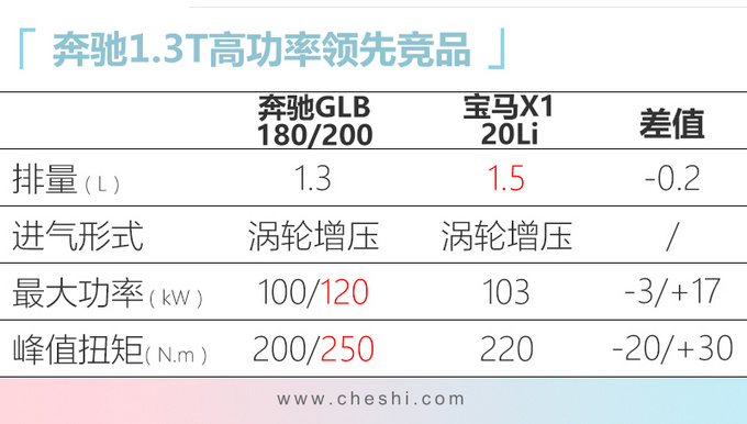 奔驰国产7座SUV实拍，月底上市，最低28万，买汉兰达的该后悔了