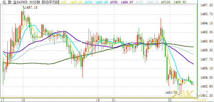 （现货黄金30分钟图 来源：24K99）