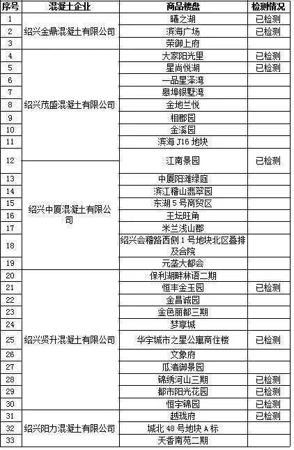 保利等33楼盘面临问题检测:混凝土中或有放射性石料