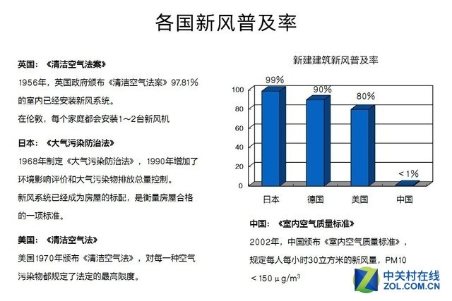 中央新风:中央空调和新风系统有何区别?一文看懂 各国新风系统普及率