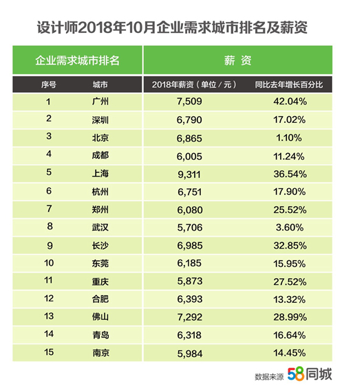 58同城发布2018双十一热门行业大数据:北京