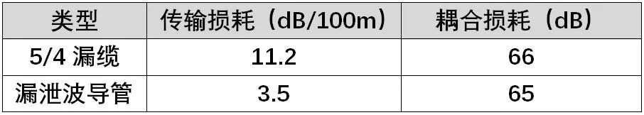 转载:高铁隧道场景的5G覆盖方案研究 转载:高铁隧道场景的5G覆盖方案研究