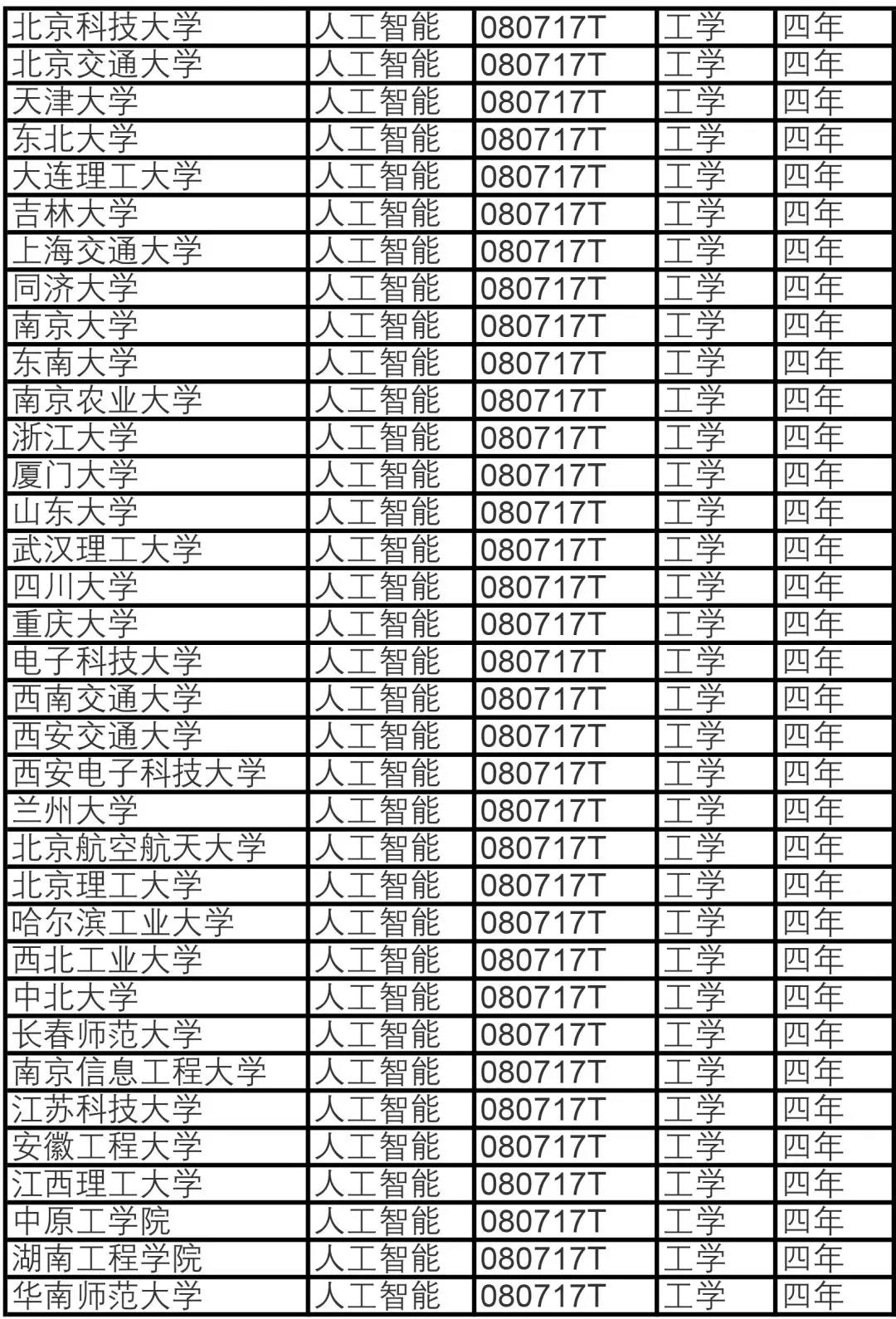 人工智能被列入审批本科专业名单 35所高校获建设资格