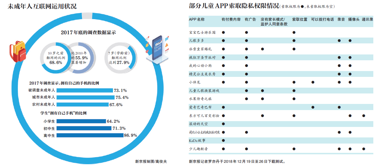  ▲未成年人互联网使用情况。图/新京报