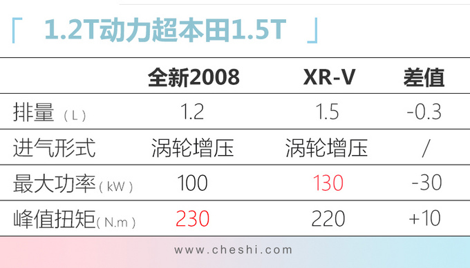 再等一个月，标致、雪铁龙推4款新车，这台SUV动力超自家1.8T！