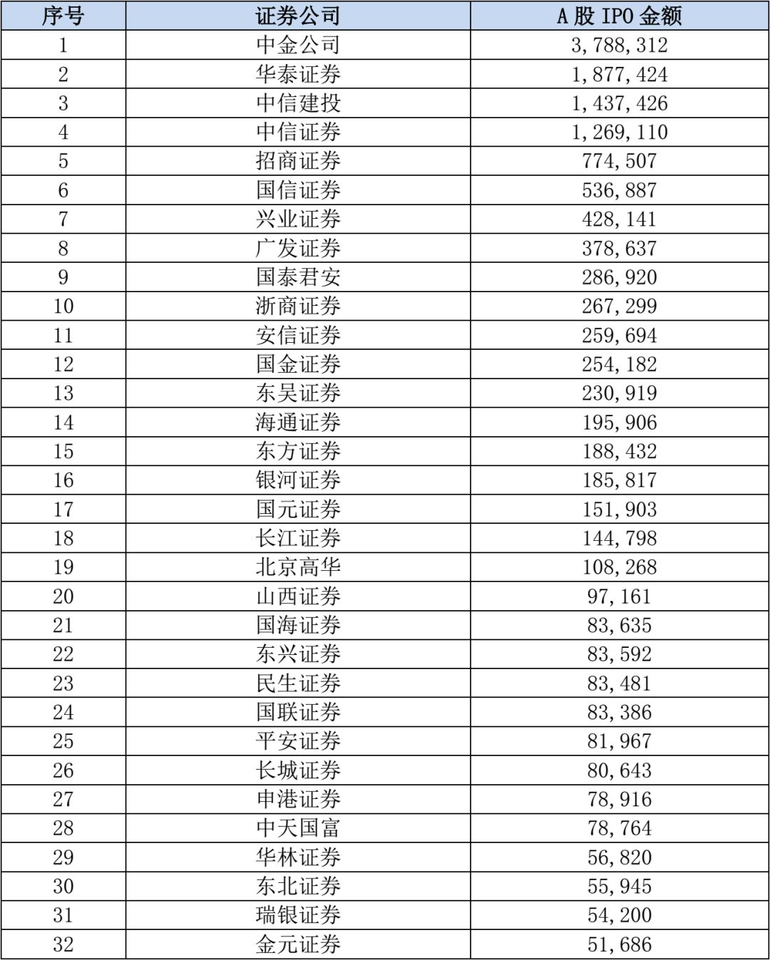98家投行排名正式出炉:头部券商秀肌肉 小券商谋逆袭