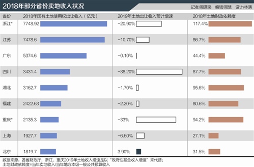 土地财政冲高回落?2019部分省卖地收入预计缩水30% 综合 第1张-贝它财经