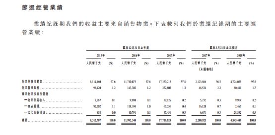 电商背后地产浮出水面:美的置业赴港IPO,何享