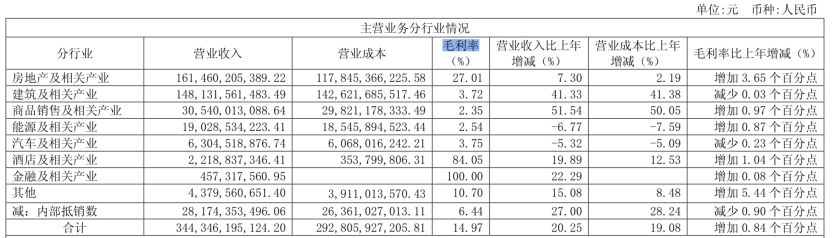 来源：绿地控股2018年年报