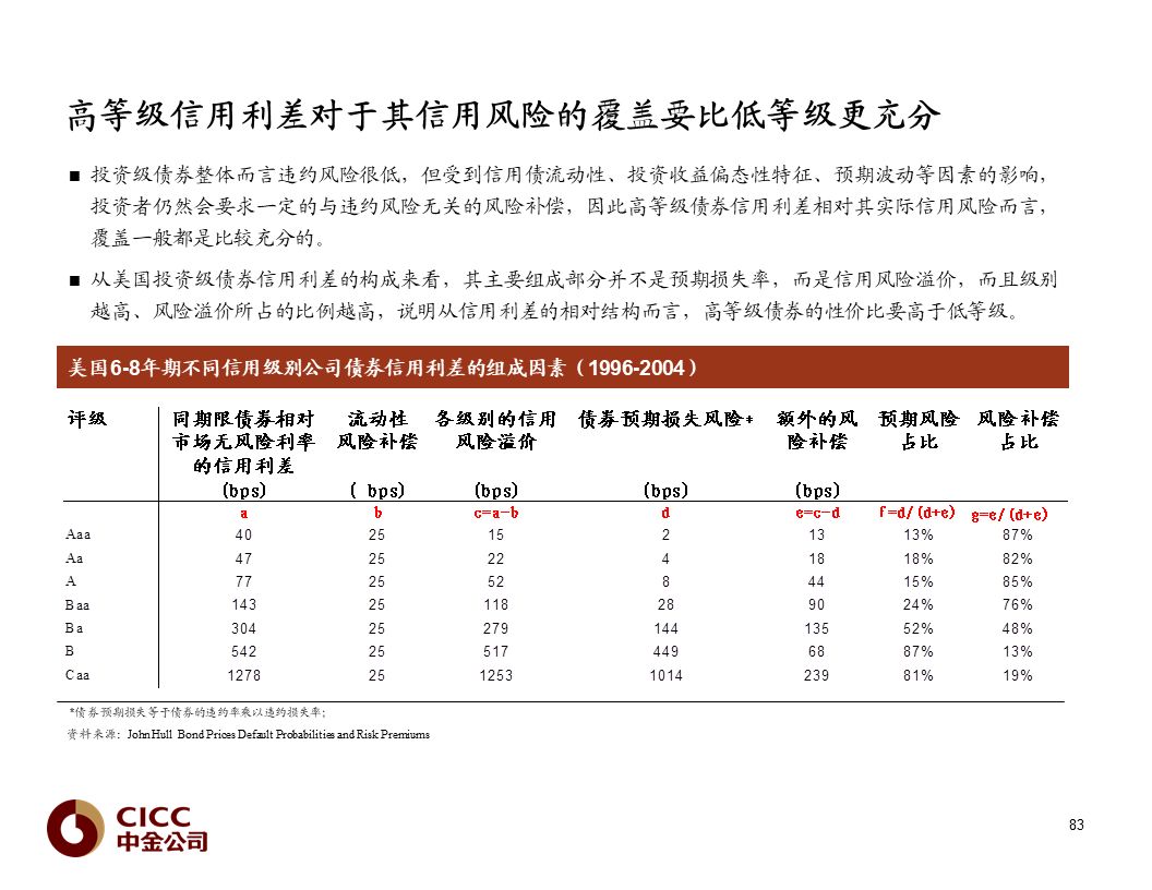 中金固收债市宝典19版 违约新常态下的信用债分析 信用债 新浪财经 新浪网 中金固收债市宝典19版 违约新常态下的信用债分析 信用债 新浪财经 新浪网