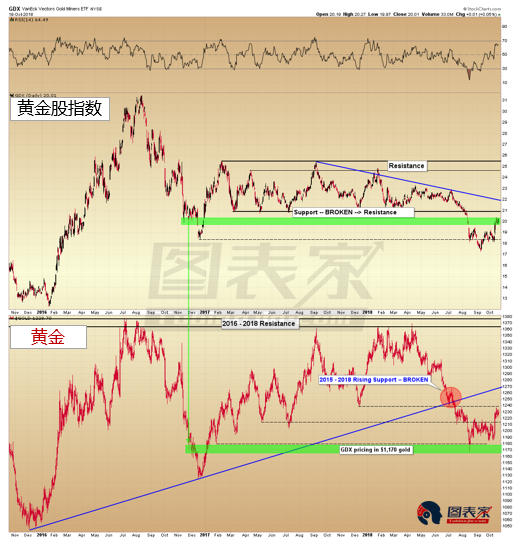 黄金或受阻于1268-1270，并在2019年见底