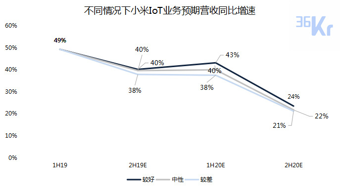 数据来源：公司财报及估算（截至2019年10月11日）