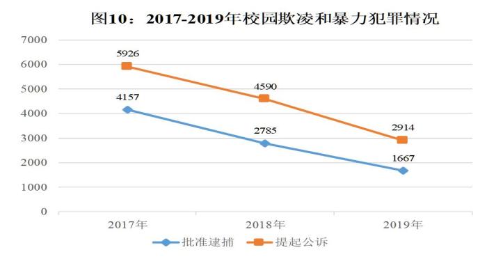 未成年人犯罪数量连降多年趋稳后有所回升