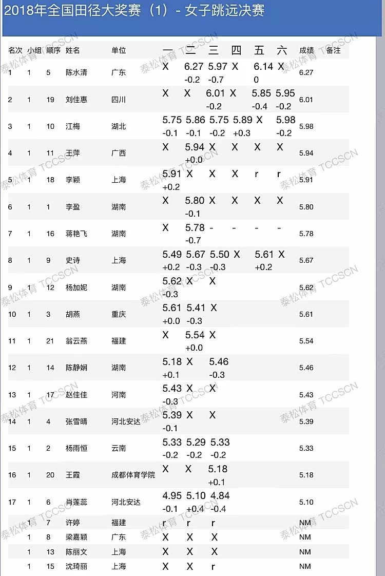 2018全国田径大奖赛第一站┊4月10日成绩