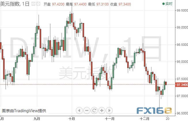  (美元指数日线图 来源:FX168)