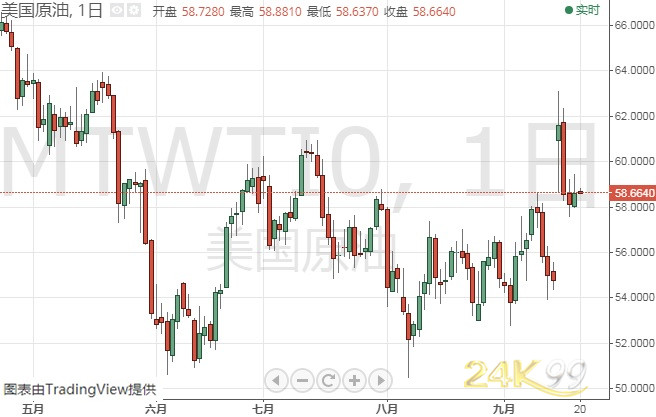  （WTI原油日线图 来源：24K99）