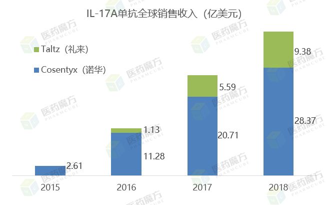 十大热门靶点新药销售收入对比